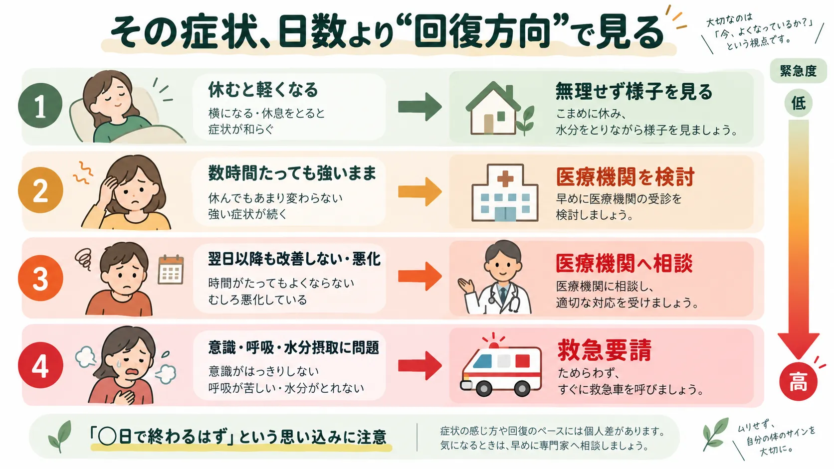 酵素風呂後の体調変化を日数ではなく回復傾向で判断するための経過別フローチャート