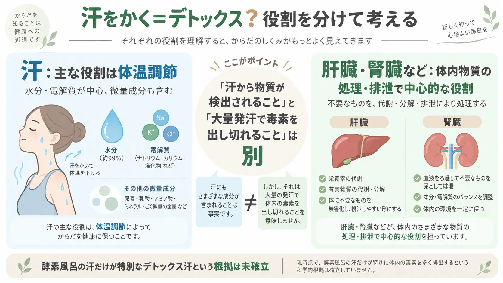 発汗の主な役割は体温調節で、汗からの微量成分検出とデトックス効果は別であることを示す図