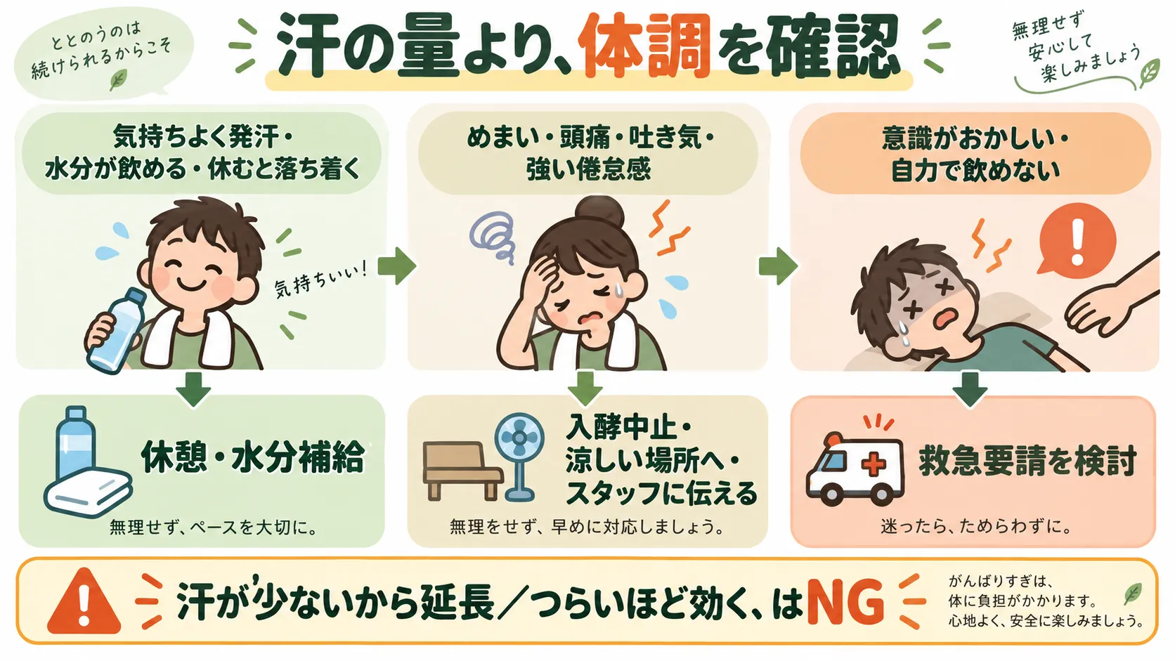 酵素風呂で発汗中の体調別に休憩・中止・救急対応を判断するフロー