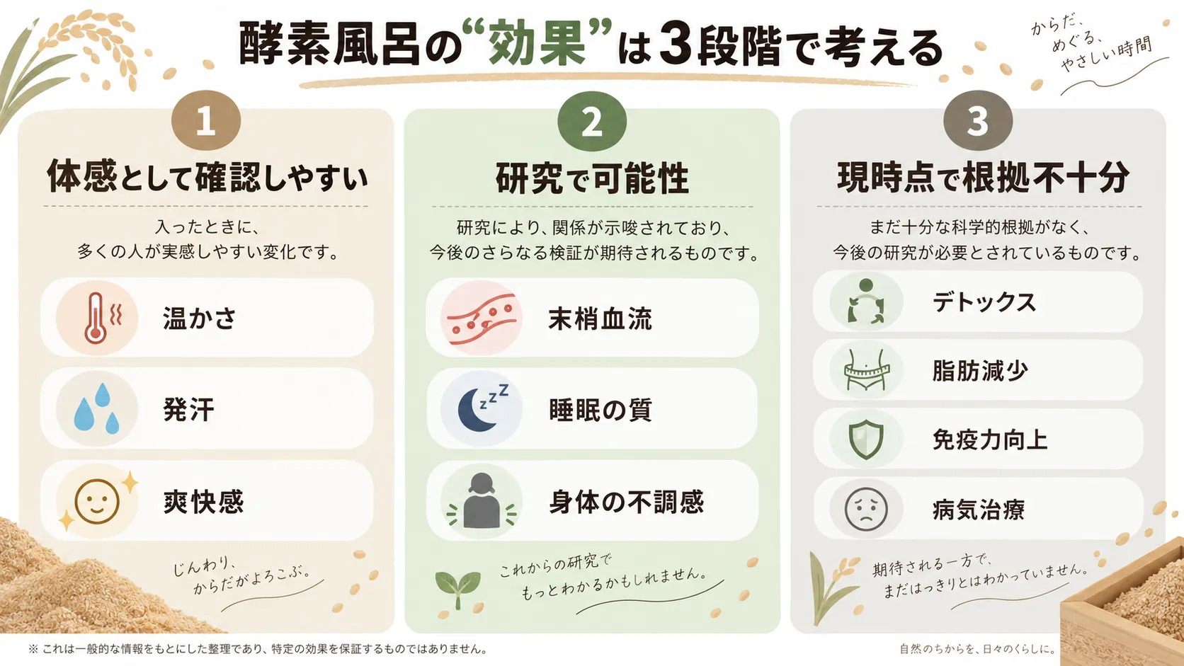 酵素風呂の効果を体感・研究で示された可能性・根拠が十分でない効能の3段階に分けた図