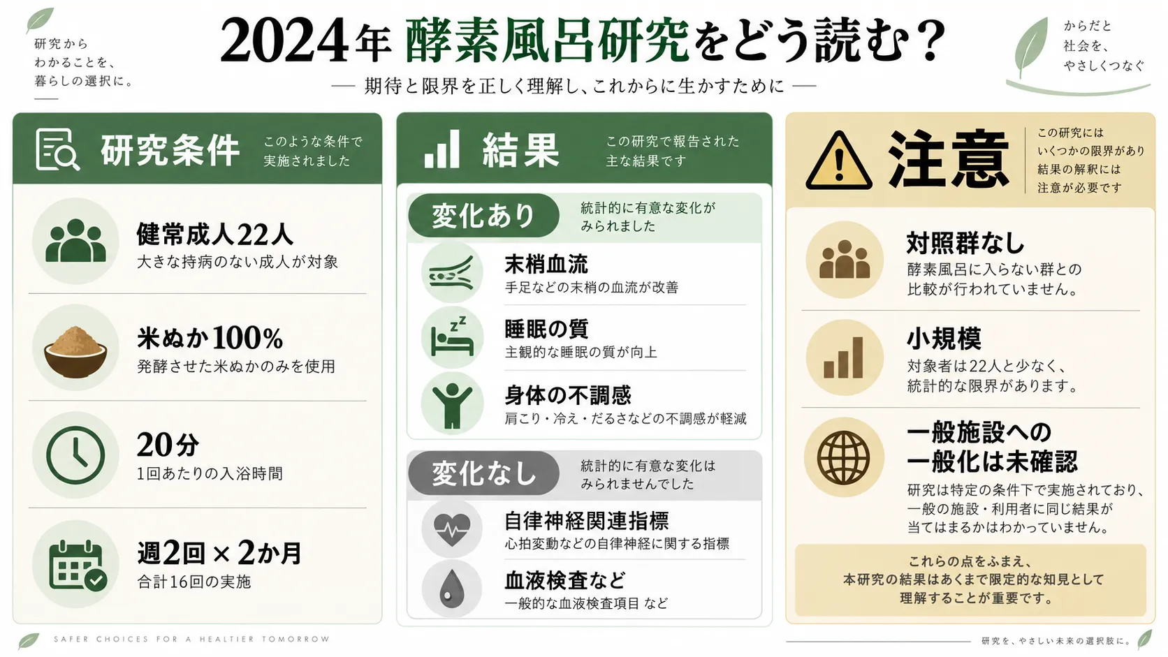 健常成人22人を対象にした2024年の酵素風呂研究の条件・結果・限界を整理した図