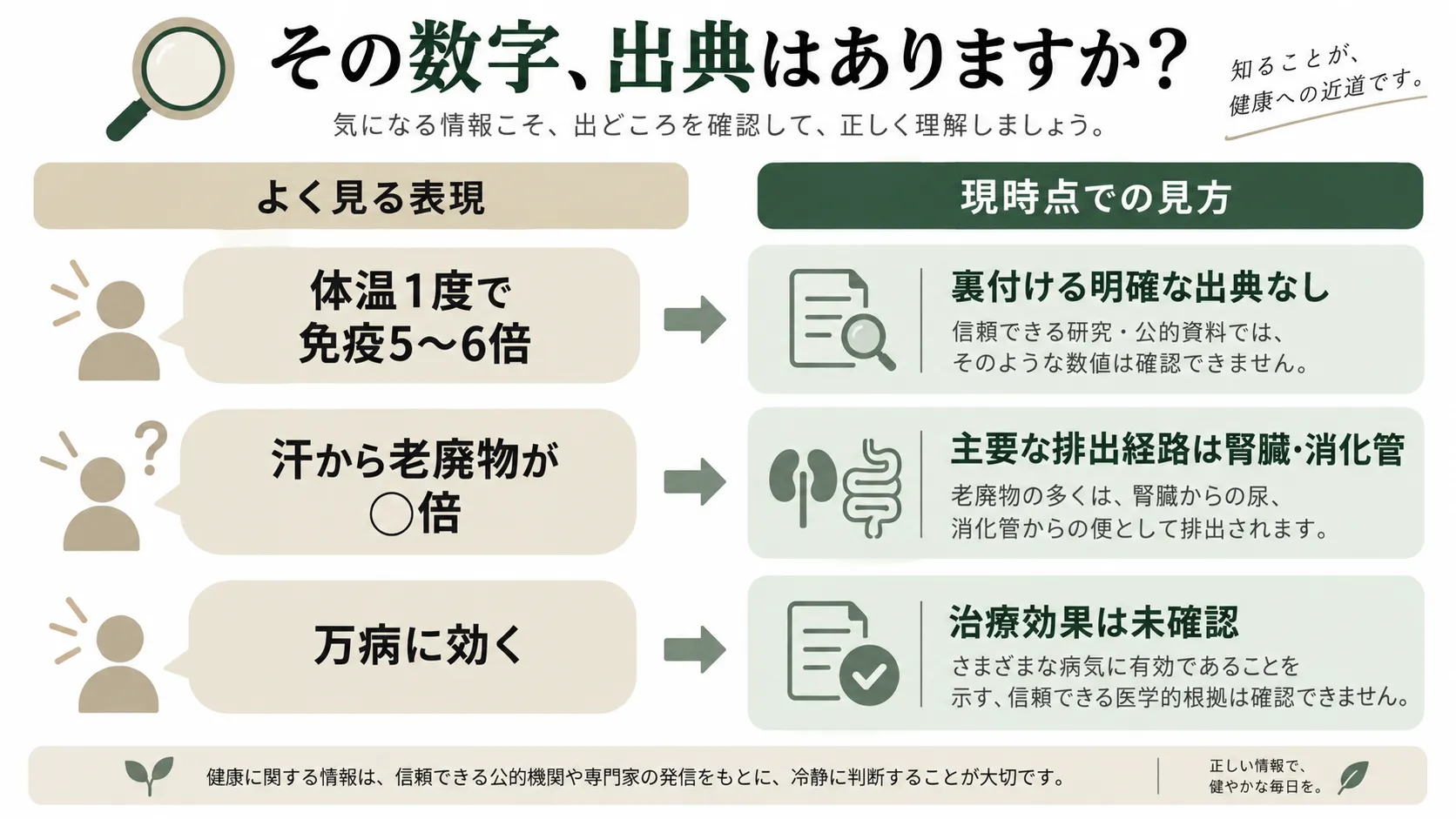 酵素風呂の広告でよく見る数字の説明と、現時点での科学的な見方を対比した図