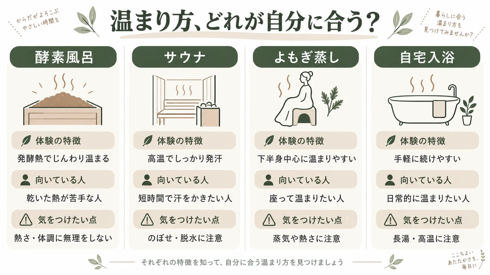 酵素風呂・サウナ・よもぎ蒸し・自宅入浴の体験の違いと向いている人を比較した図