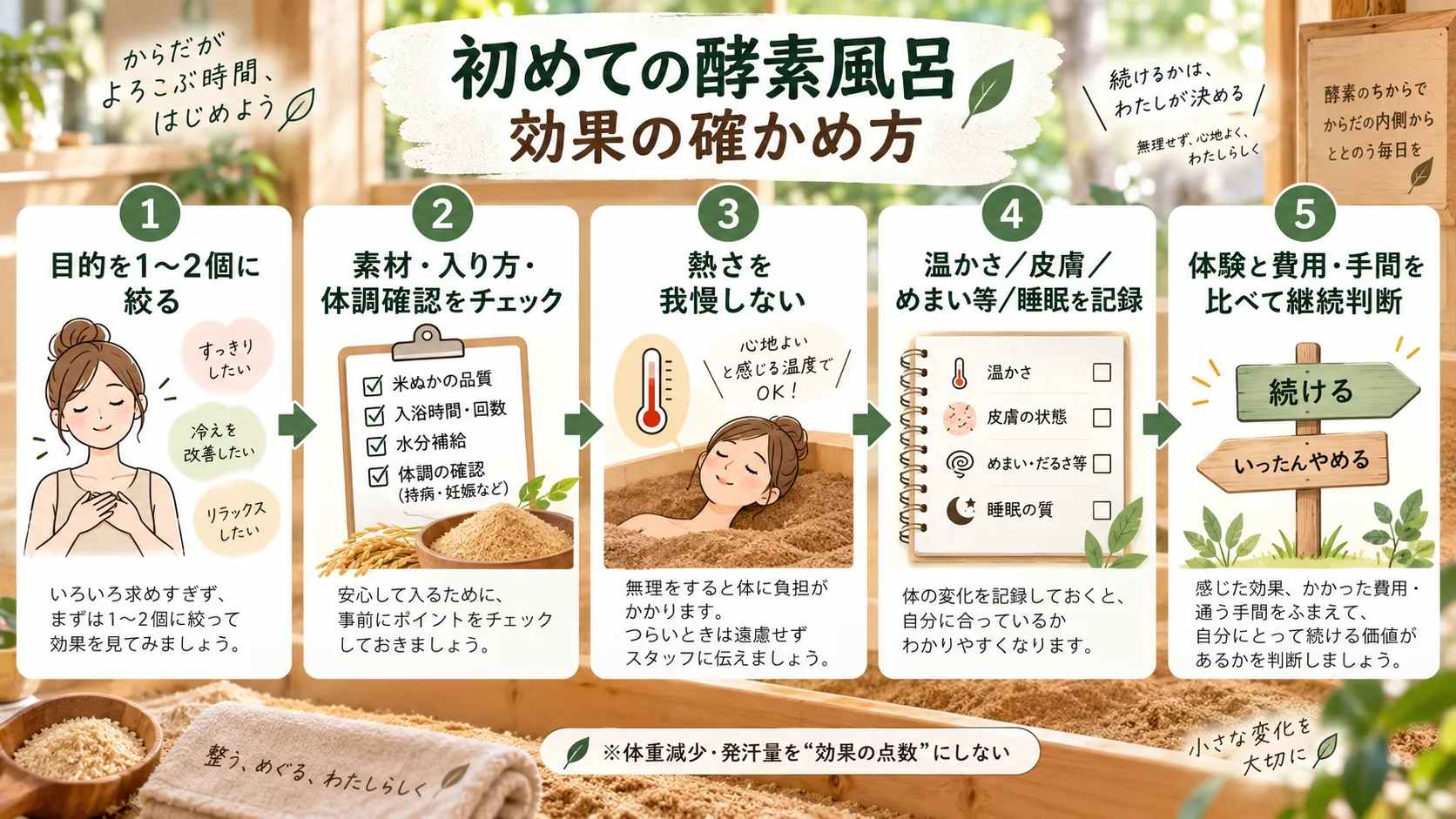 初回の酵素風呂で目的設定から体調記録、継続判断まで行う5ステップの図