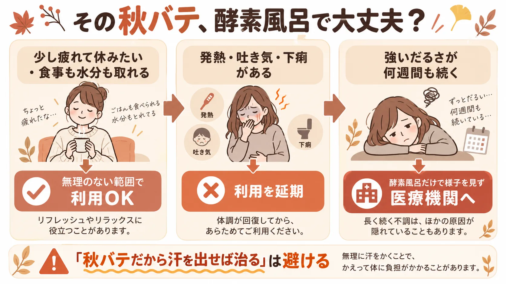 秋バテの症状の重さ別に酵素風呂の利用可否と医療相談の目安を示す図